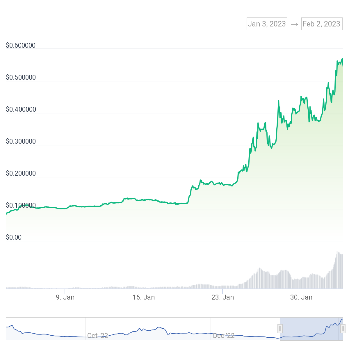 CANTO rallies by 720% in a month