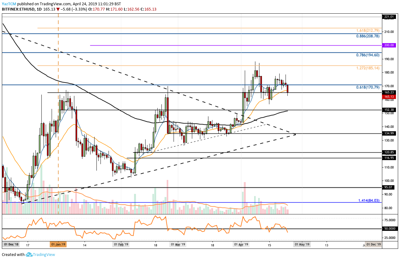 Ethereum Drops on Expected Breakout Date From Expert