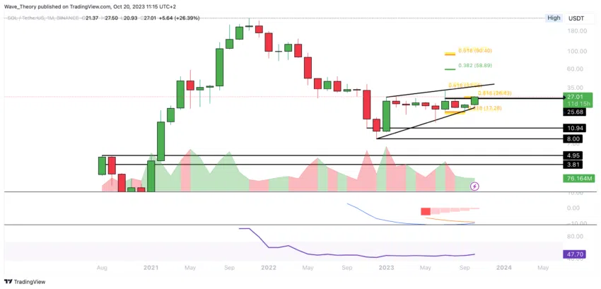 SOL/USD Chart von Tradingview