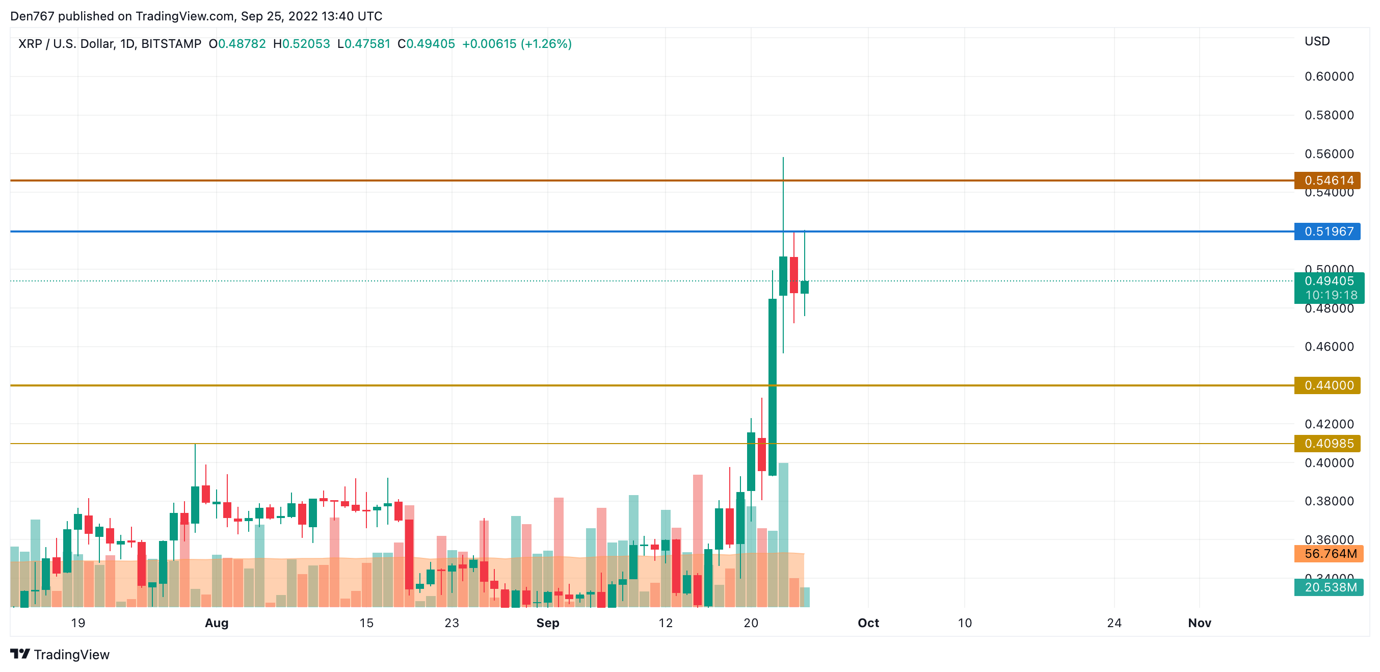 XRP/USD graph by TradingView