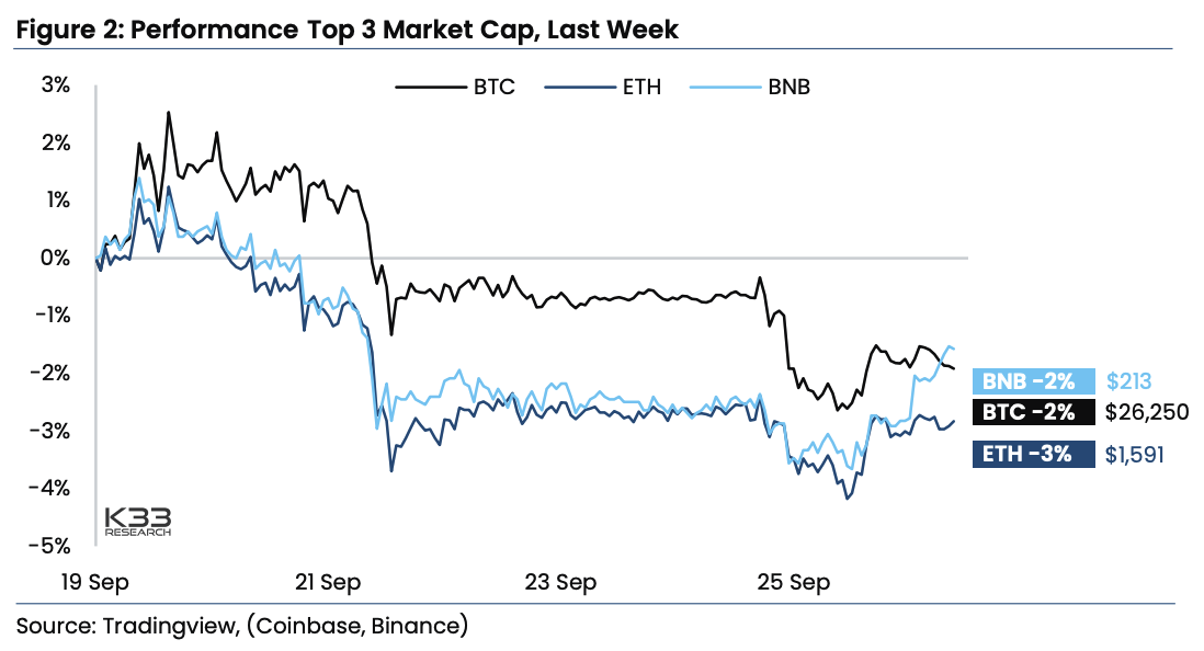 Top three market cap performance. Image: K33 Research.