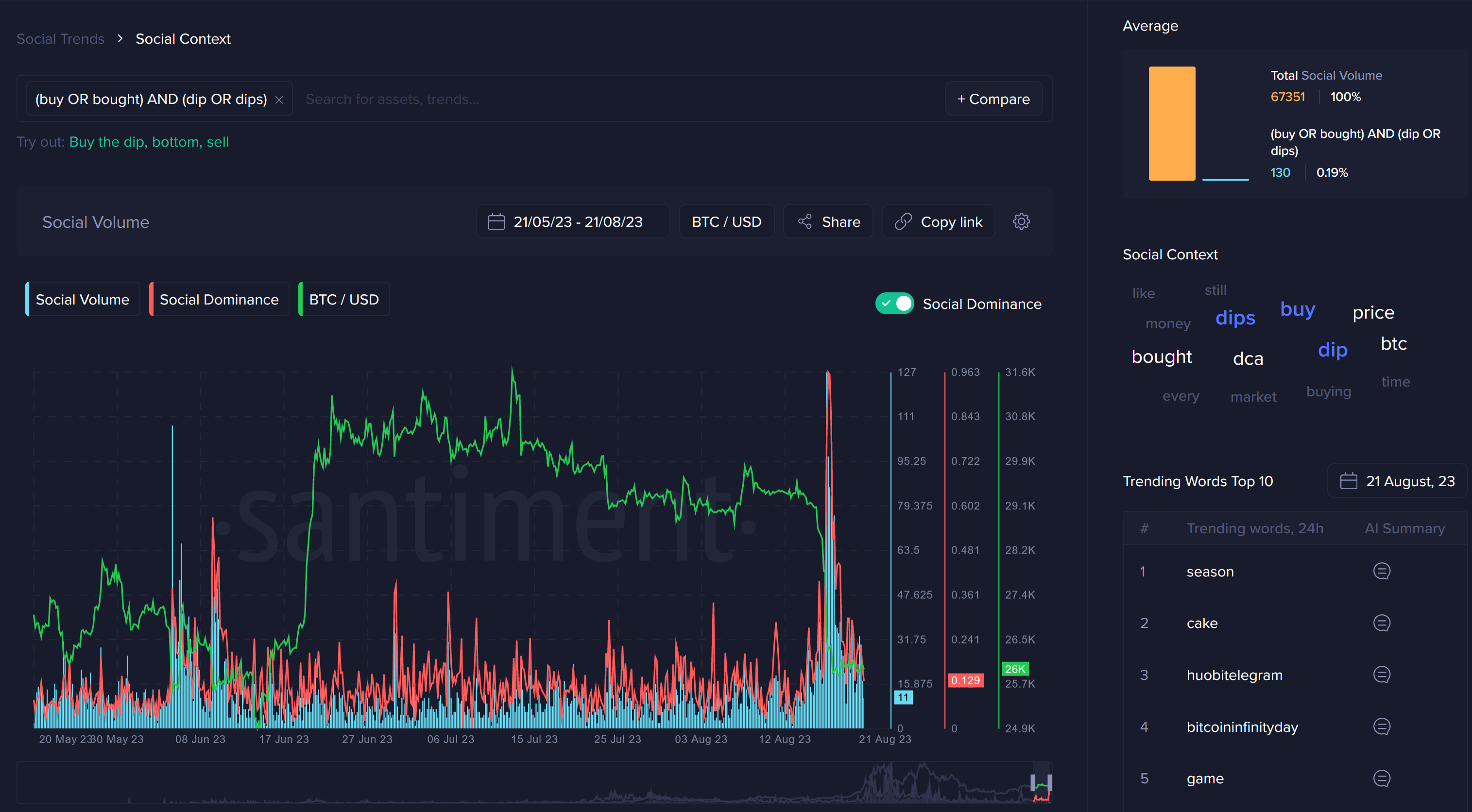 Один показатель, намекающий на подходящее время для накопления биткойнов (BTC) и альткойнов: Santiment