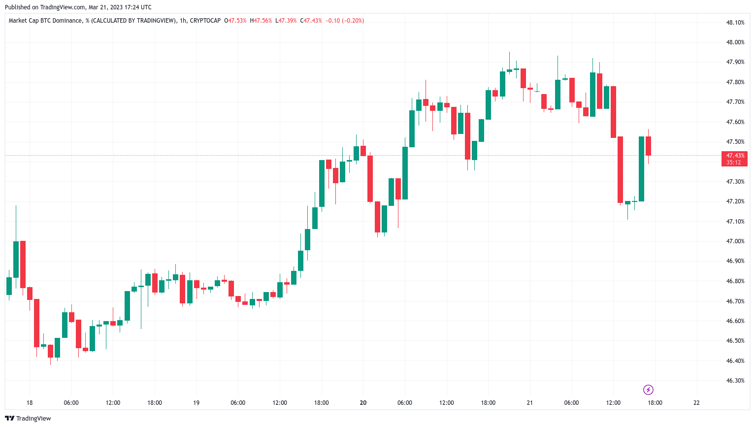 Биткойн достигает нового 9-месячного максимума выше 28 тысяч долларов, поскольку рынки переворачиваются из-за FOMC