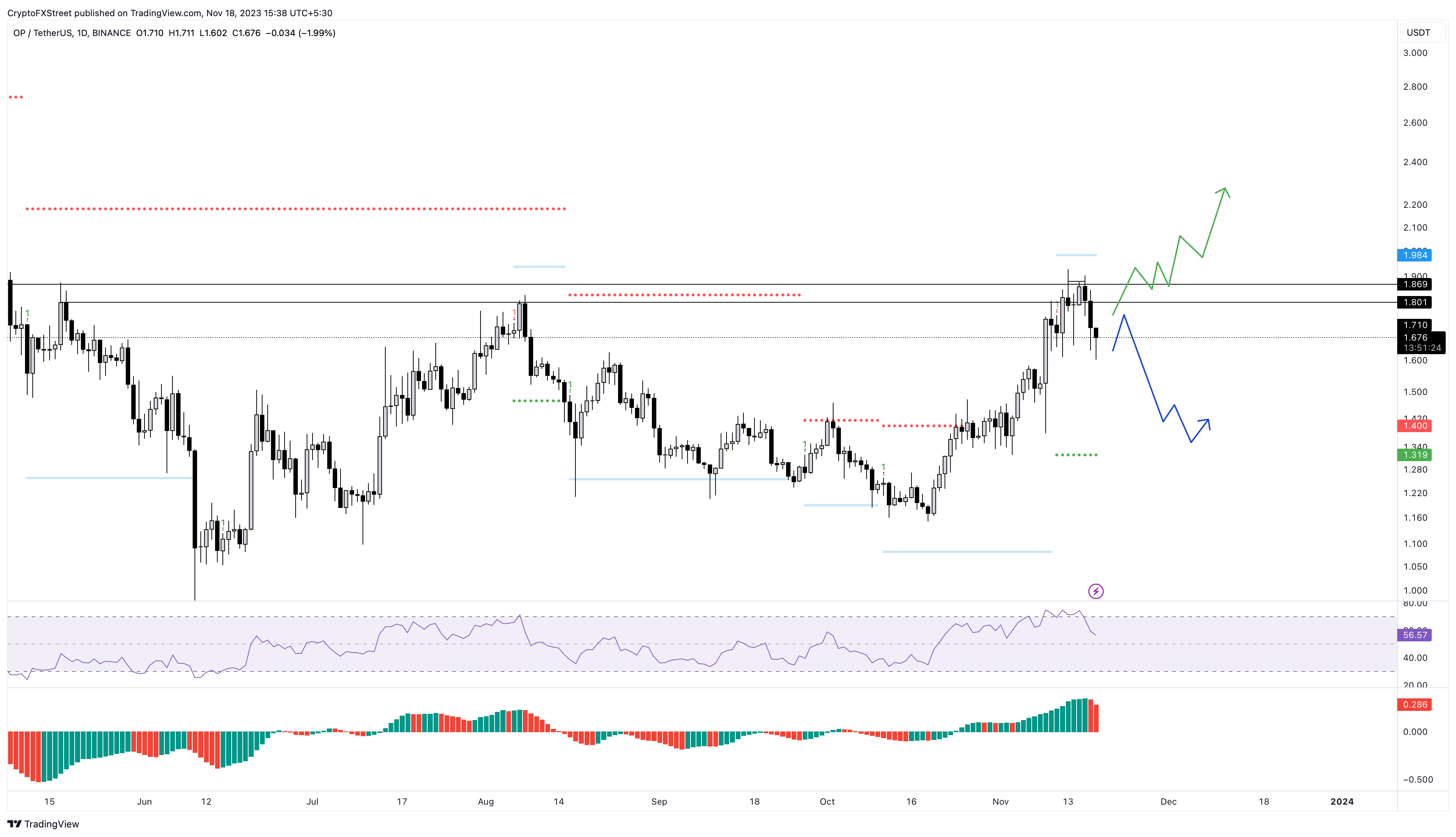 OP/USDT 1-week chart