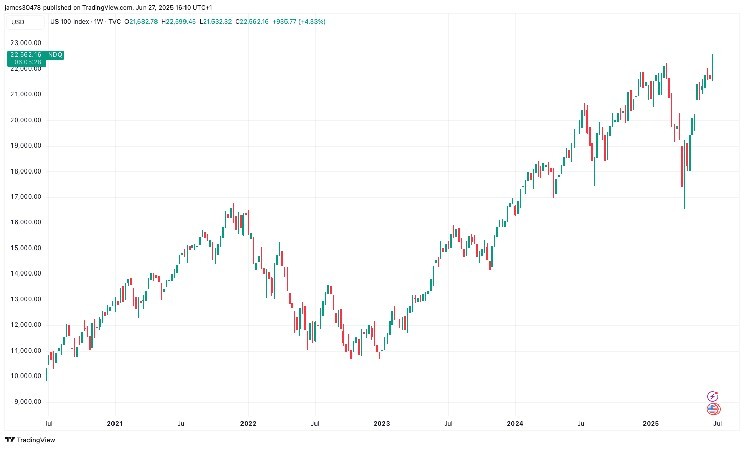 NASDAQ попадает в запись во время биткойна, золото остается под давлением после последних макро -данных