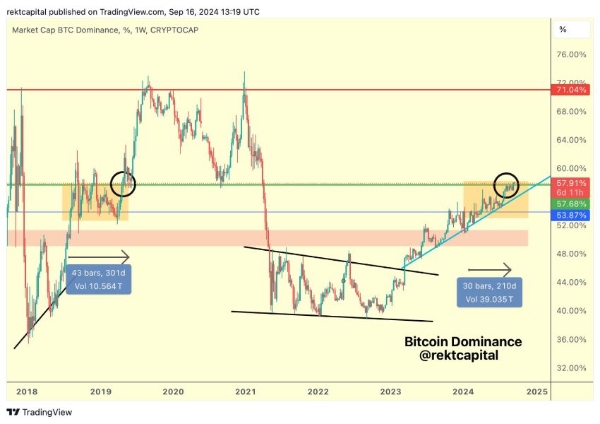 rekt-capital-btc-dominance-rise