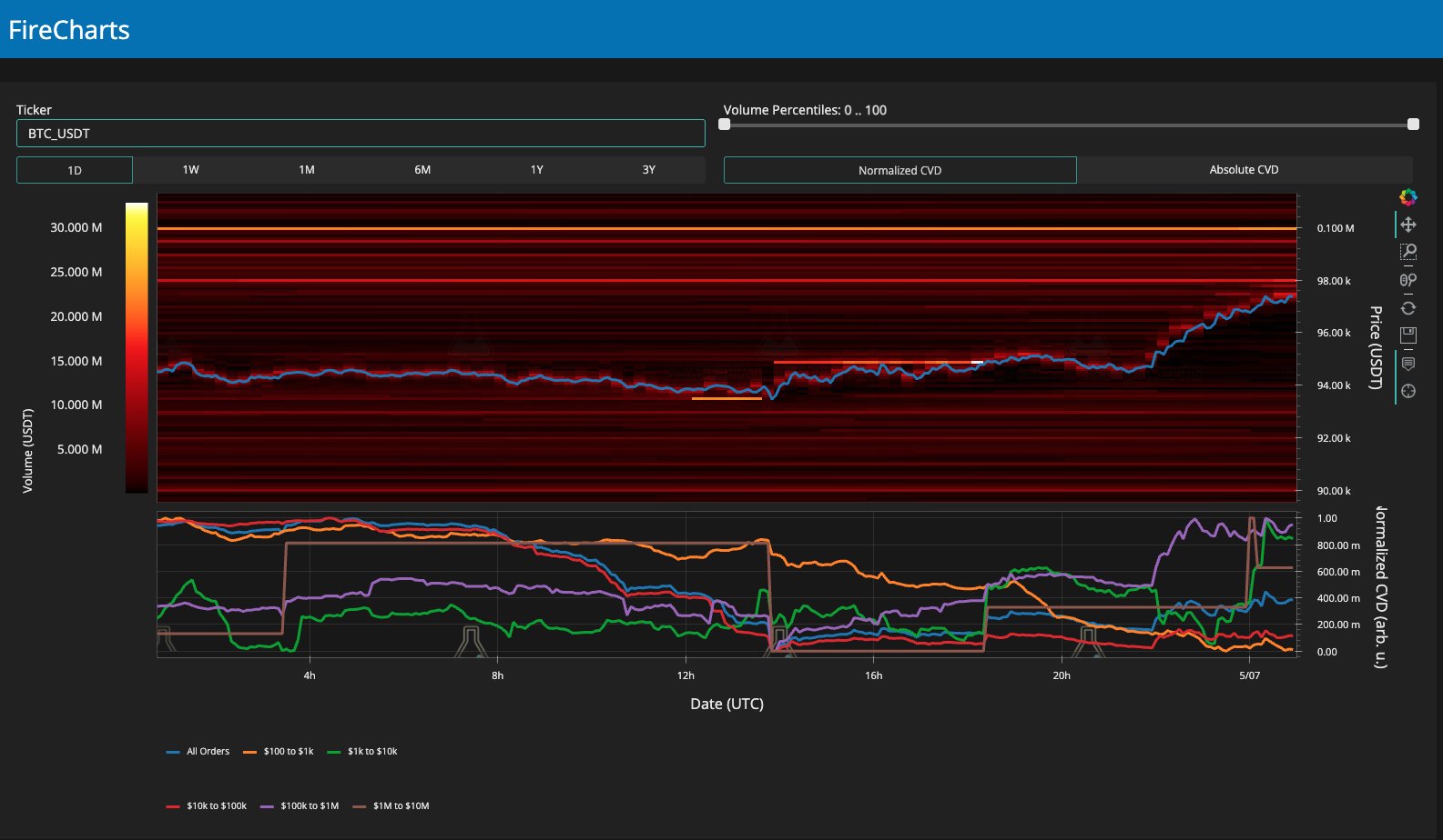 Биткоин приблизился к $98 000 на фоне снижения оптимизма по ставкам ФРС Биткоин приблизился к $98 000 на фоне снижения оптимизма по ставкам ФРС