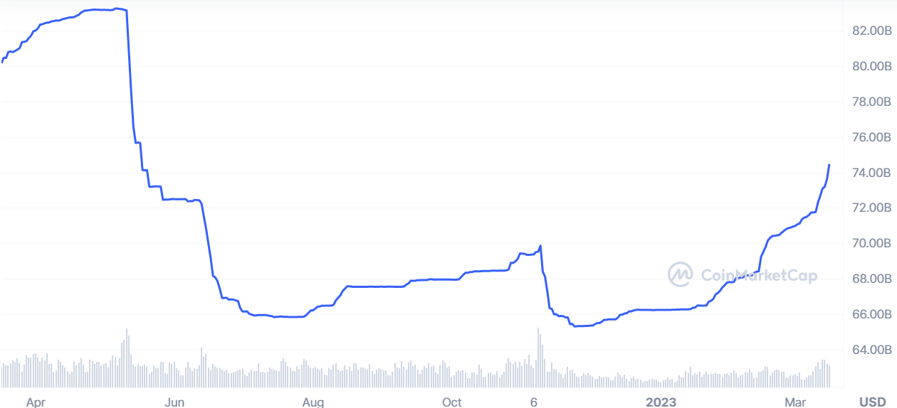 A graph showing the Tether (USDT) market cap size in USD over the past 12 months.