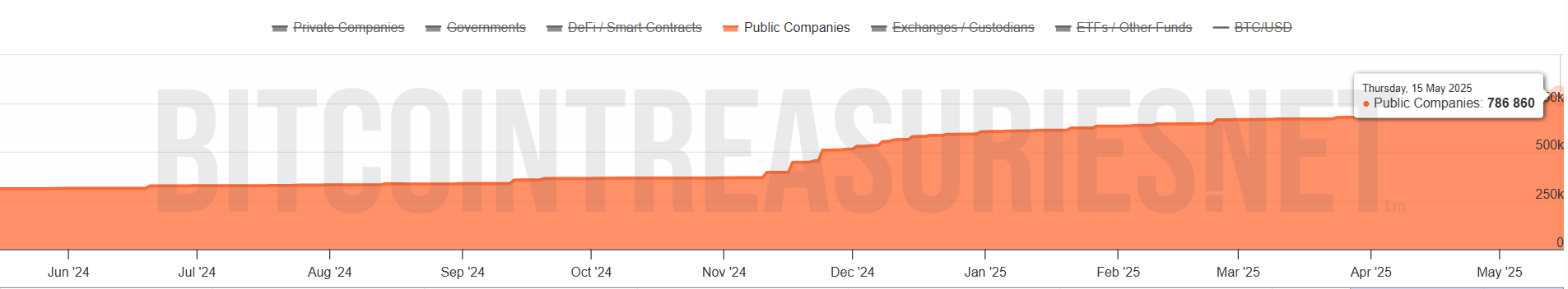 Gráfico de tenencias de BTC de empresas públicas. Fuente: BitcoinTreasuries.net
