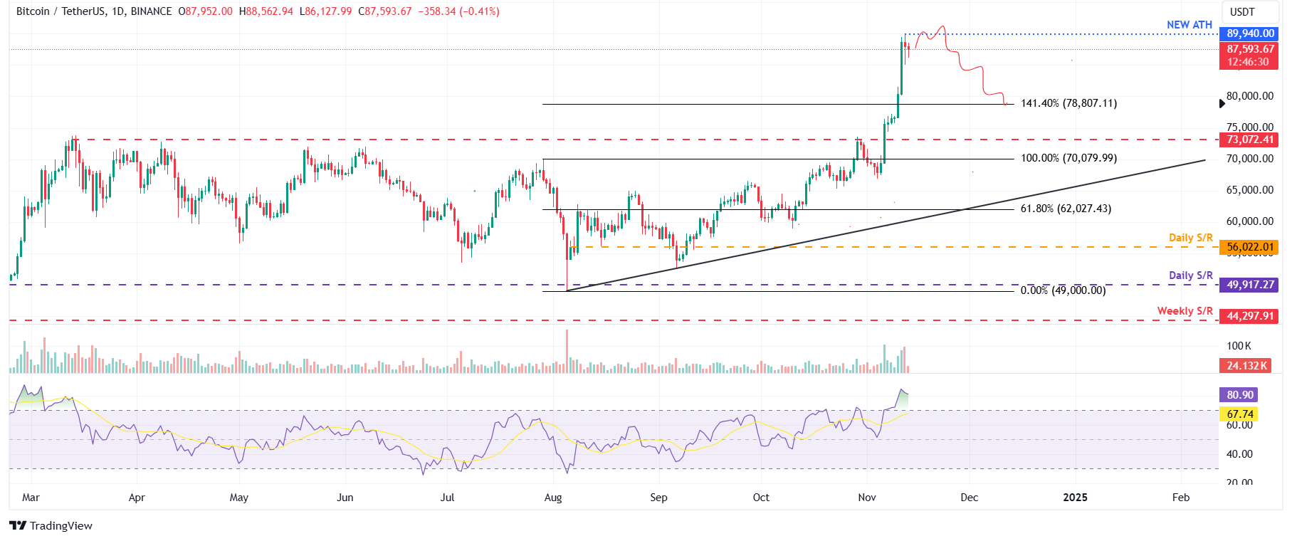 BTC/USDT daily chart 