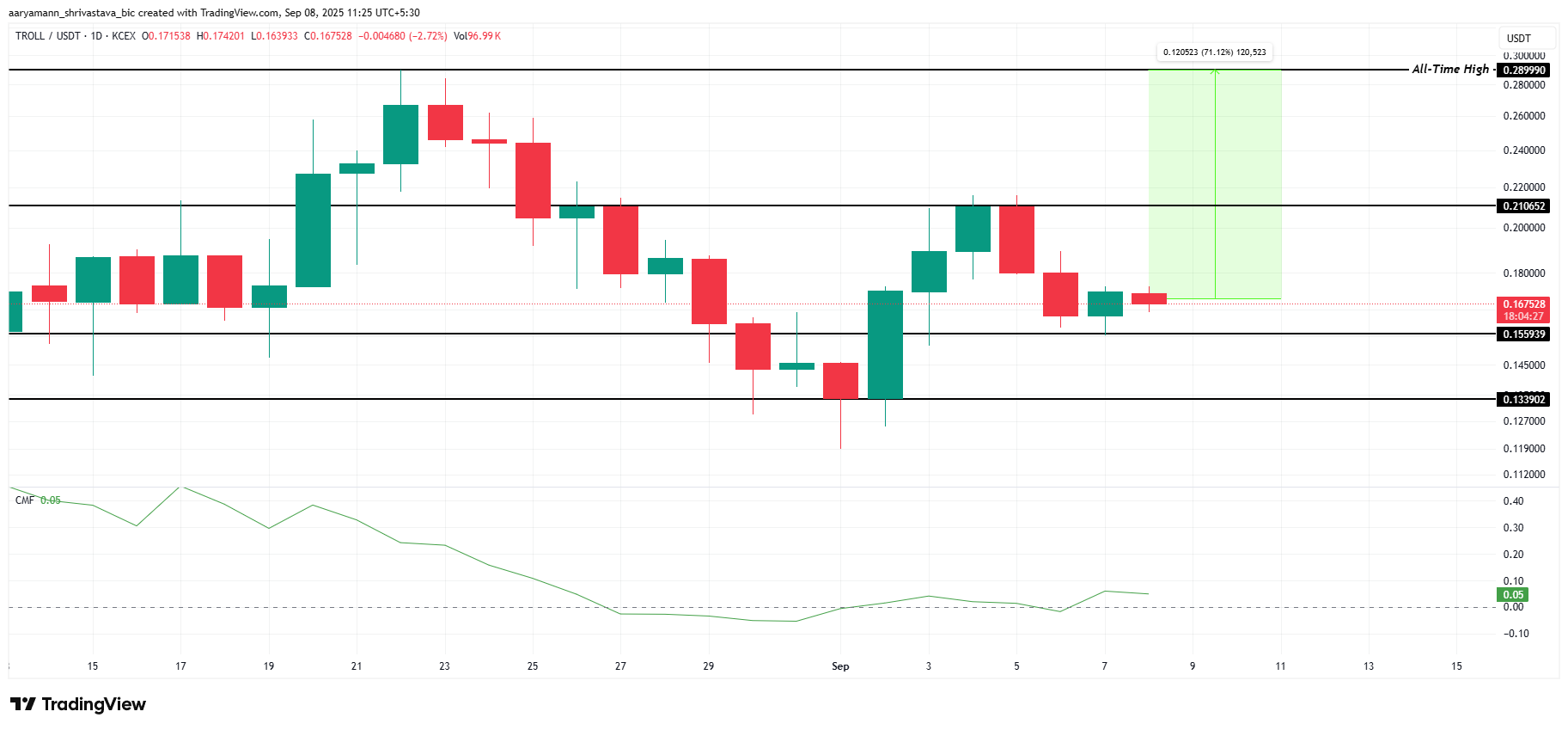 TROLL Price Analysis. 