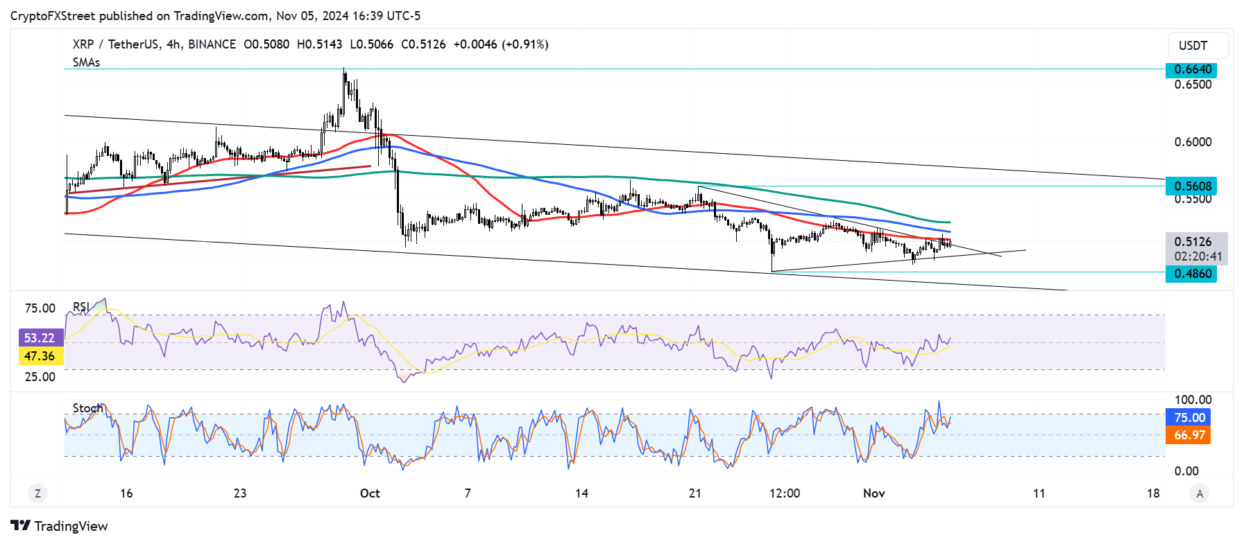 XRP/USDT 4-hour chart