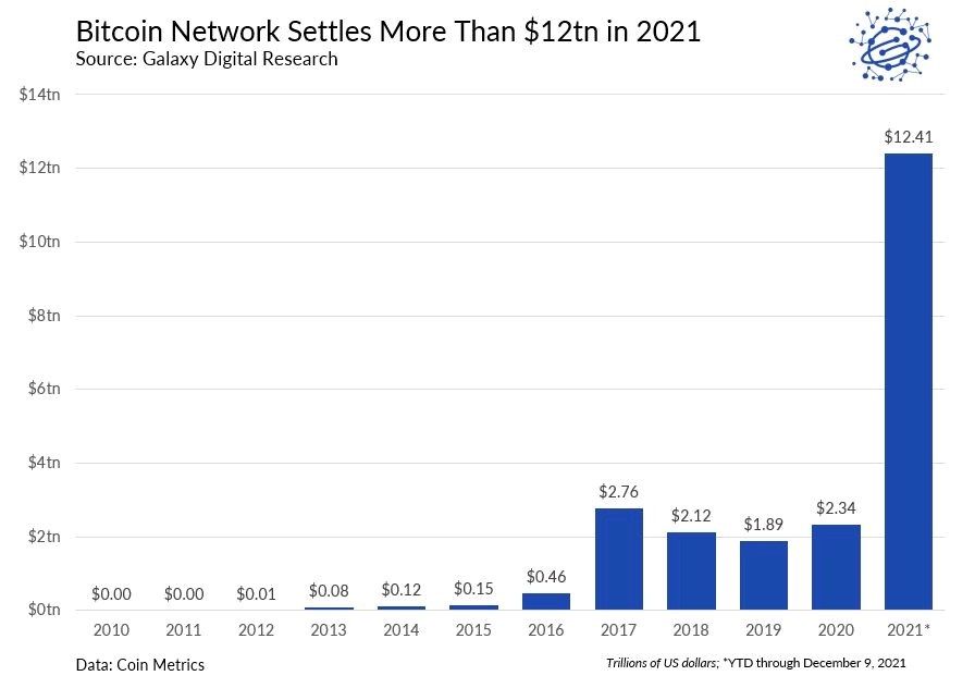 Galaxy Digital: сумма транзакций в блокчейне Биткоина в 2021 году превысила $12 триллионов