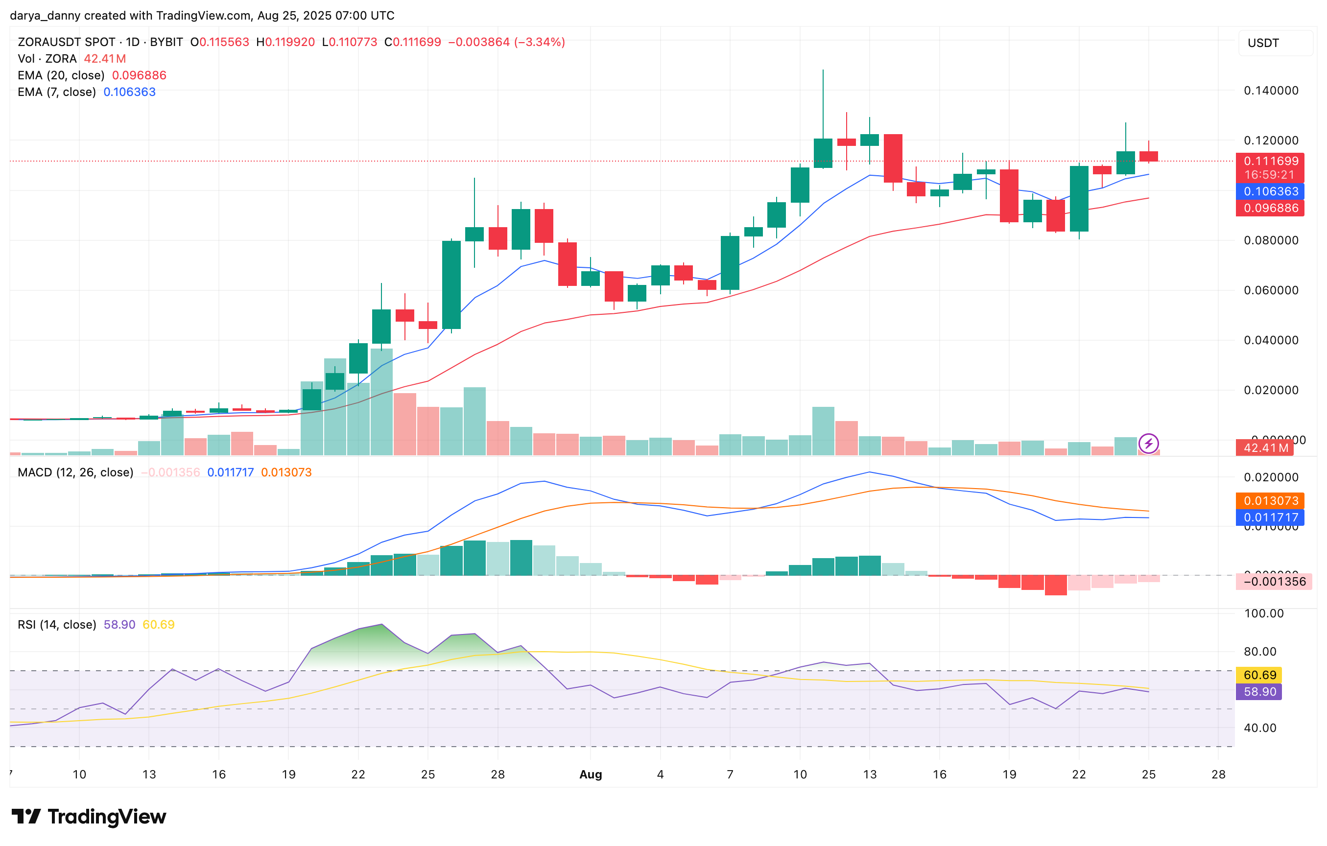 ZORA price tracks to new ATH as Coinbase CEO buys one of Zora creator coins - 1