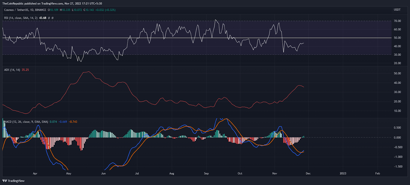 Prediksi Harga Kosmos: Atom hits 20-DMA, Tunggu Minggu Depan