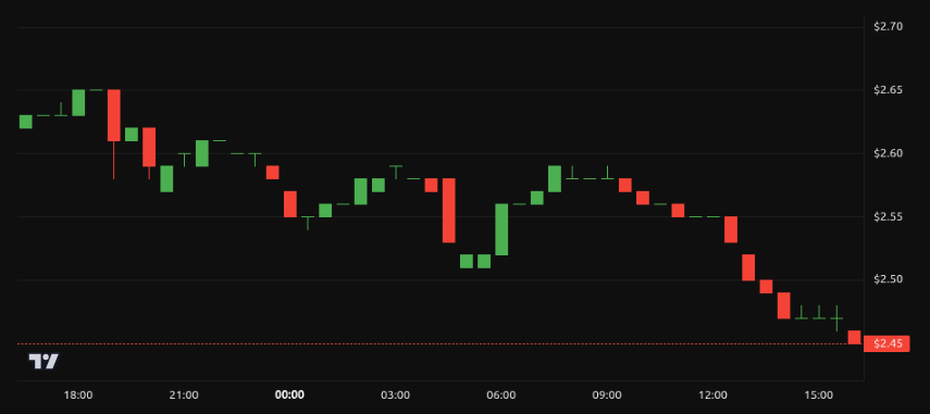 Rendimiento del precio de <span class=