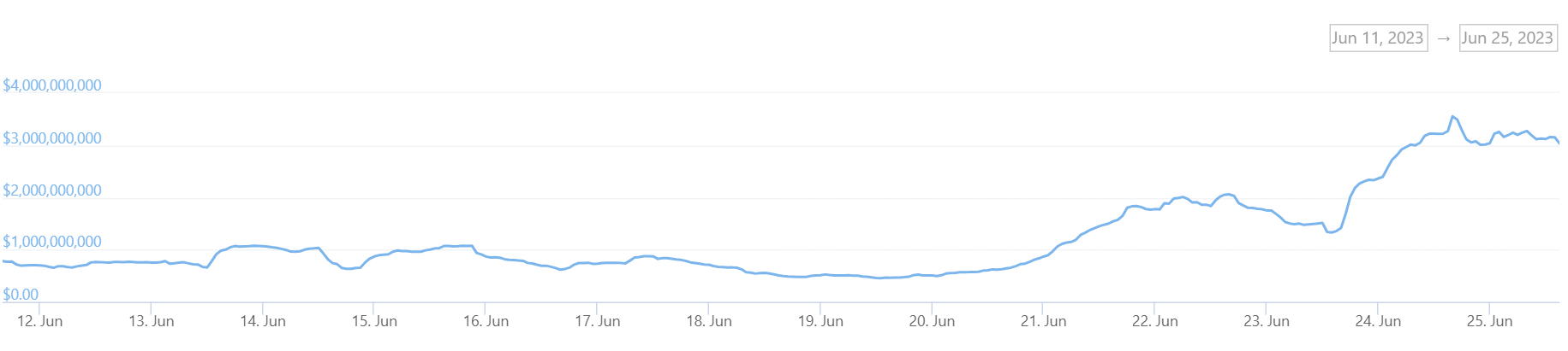 A graph showing two-week trading volumes on Upbit, South Korea’s market-leading crypto exchange.