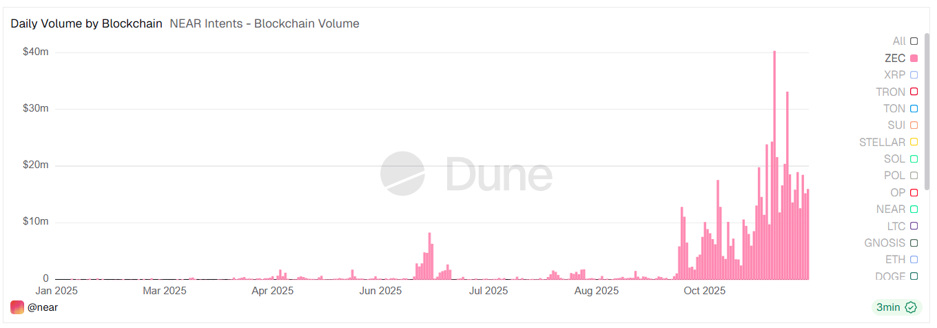 ZEC Quantity on NEAR Intents. Supply: Dune