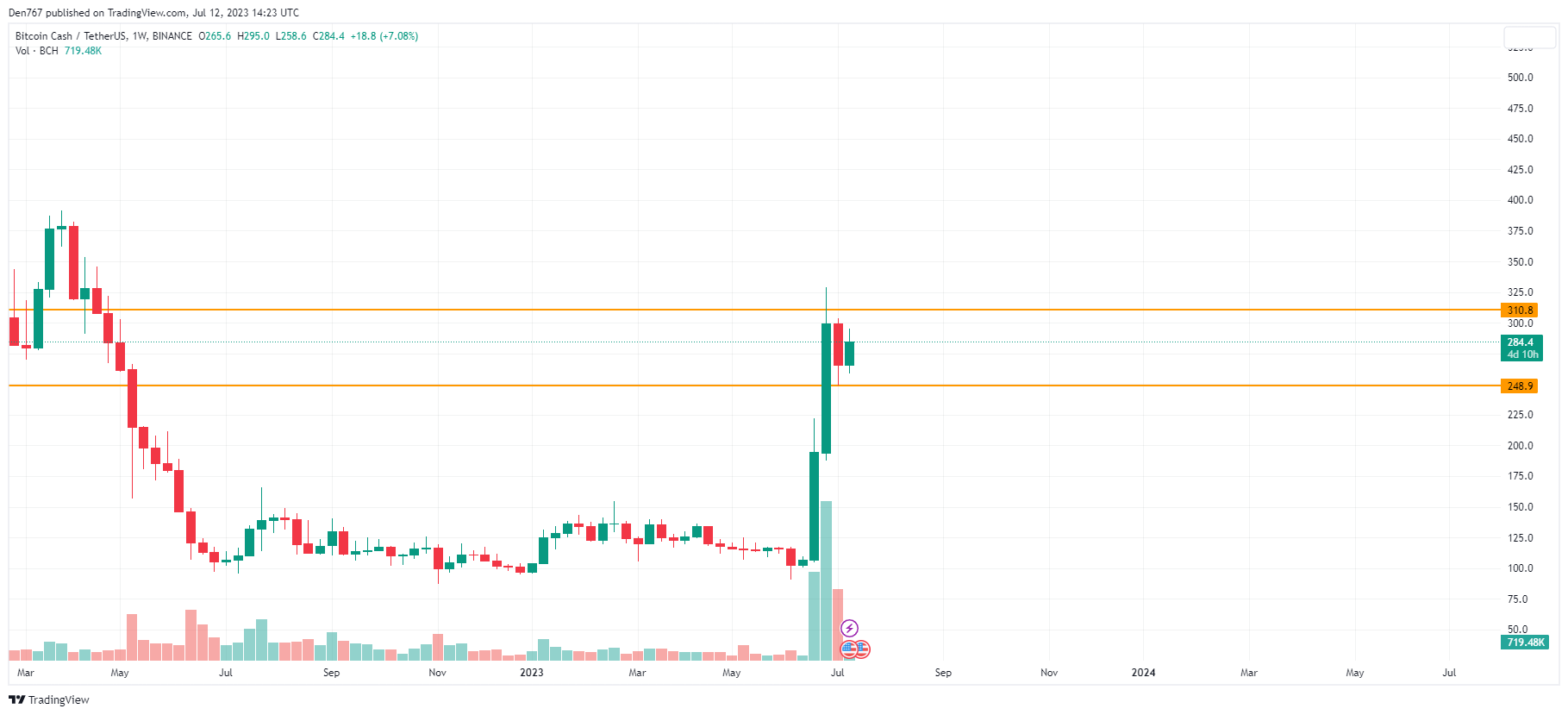 BCH/USD chart by TradingView