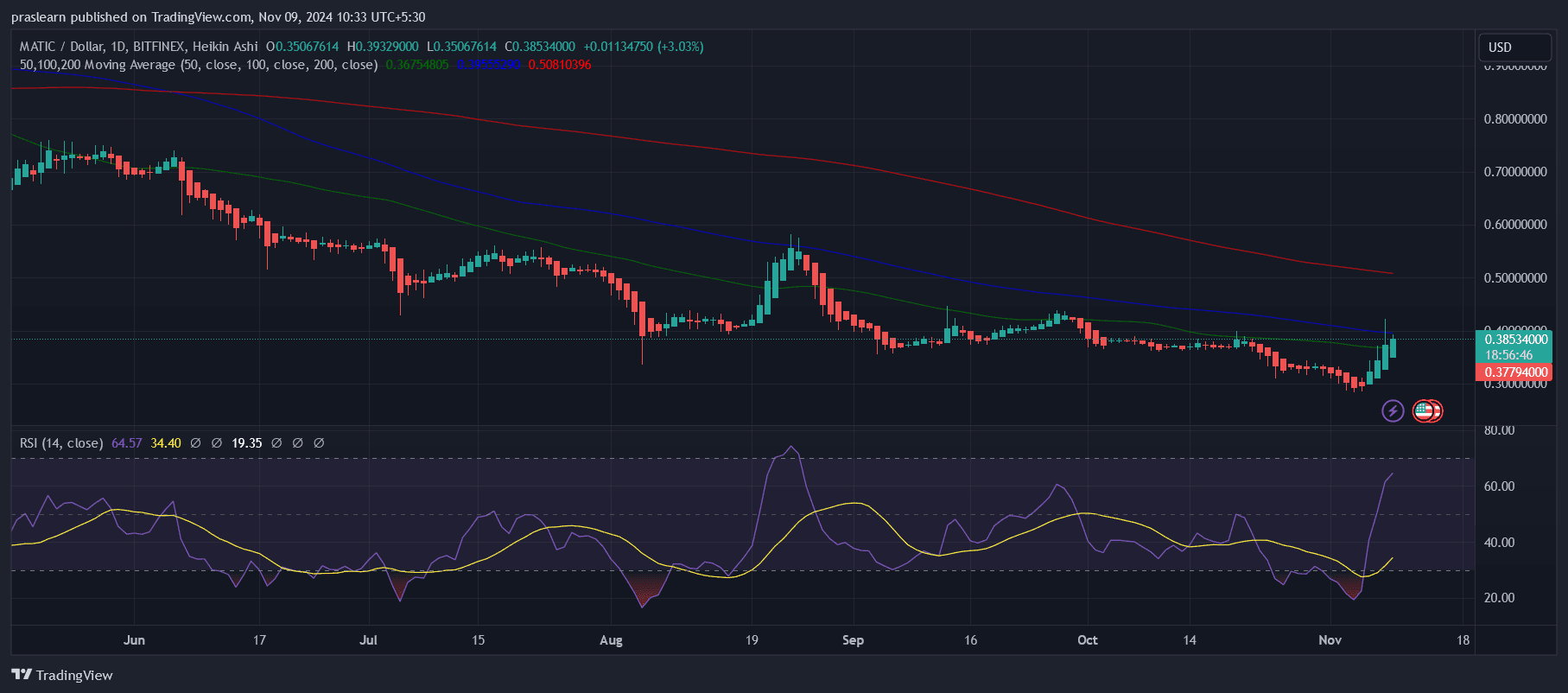 MATIC Price prediction