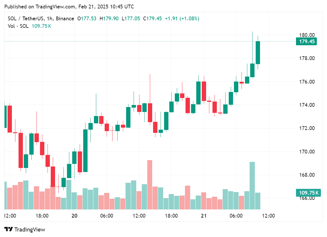 SOL rebounds 4.3%, surpassing $180 after LIBRA fallout - 1