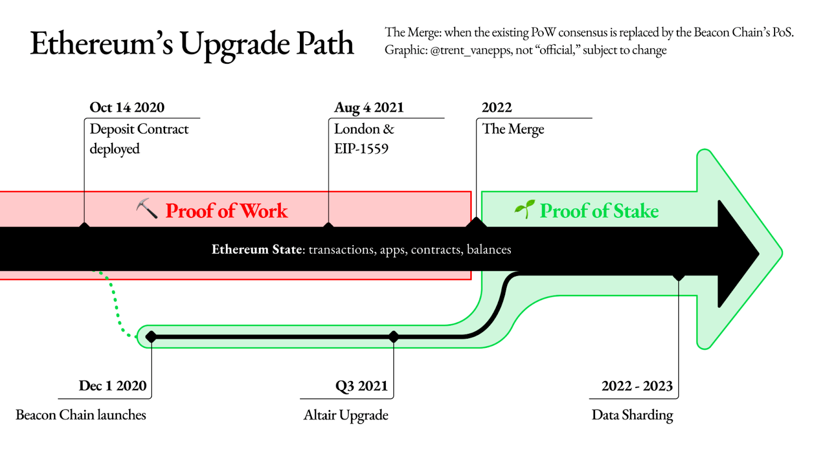 Ethereum Merge upgrade path