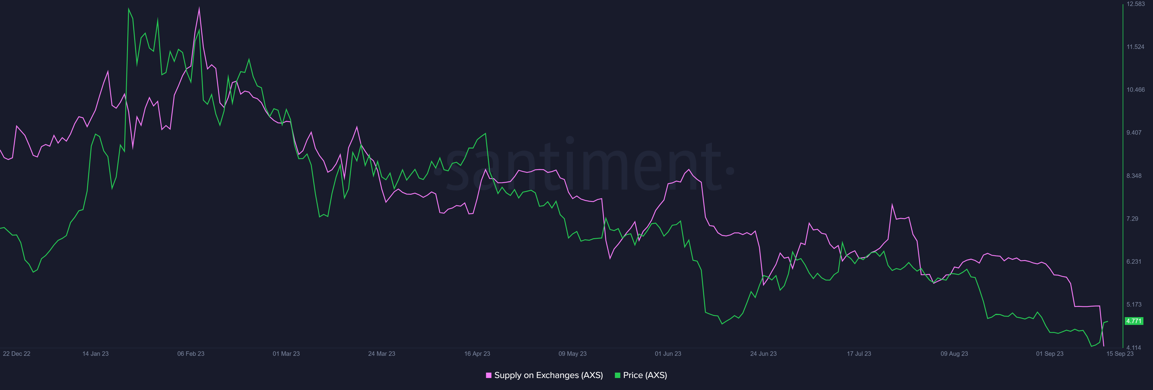 Axie Infinity supply on exchanges