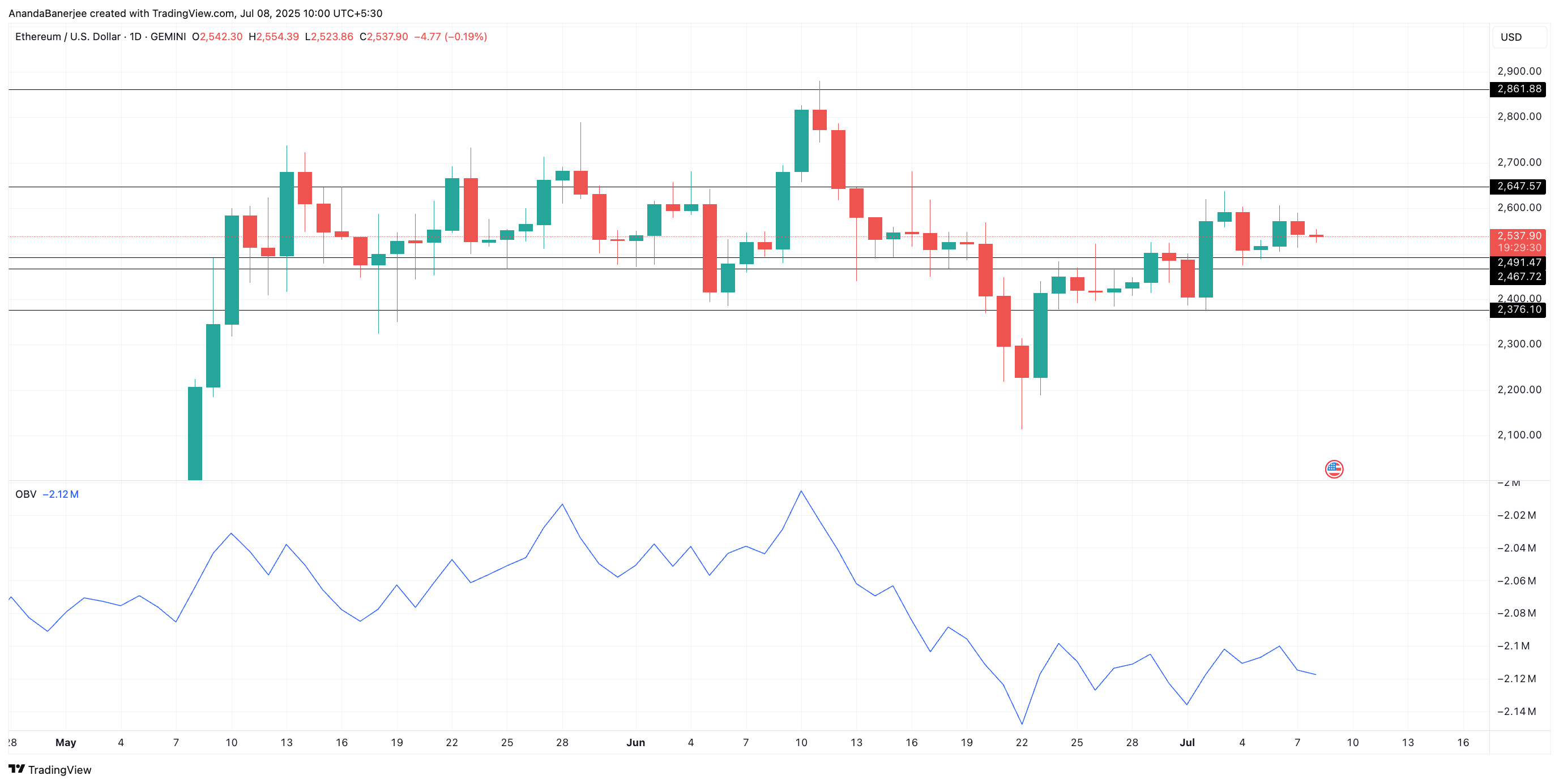 Что тормозит рост цены Ethereum
