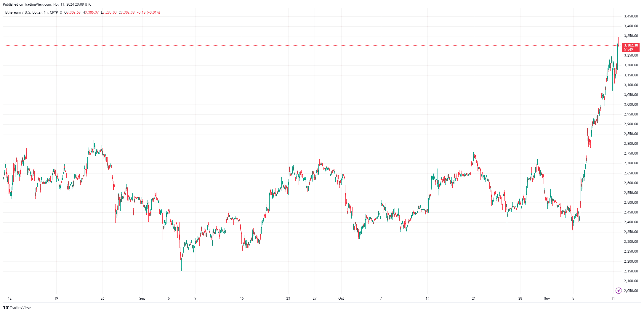 작성자: TradingView - ETHUSD_2024-11-11 (3M)