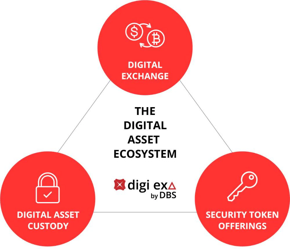 DBS digital asset ecosystem