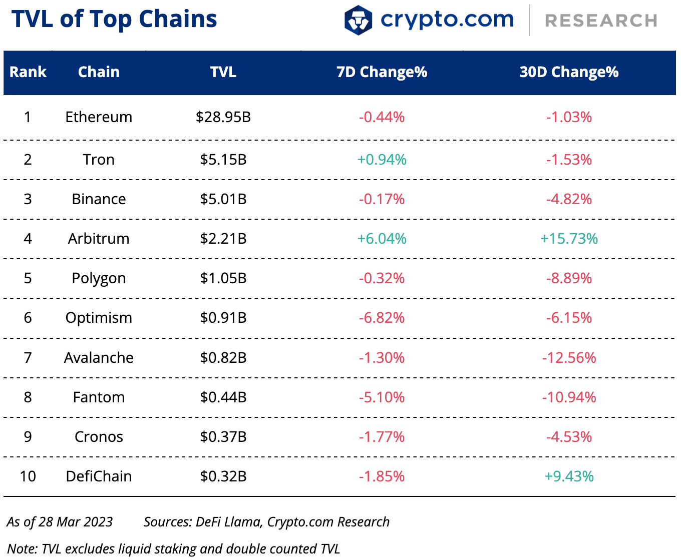 Tvl Of Top Chains 29 Mar