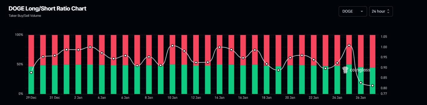 Gráfico del ratio largo a corto de DOGE. Fuente: Coinglass