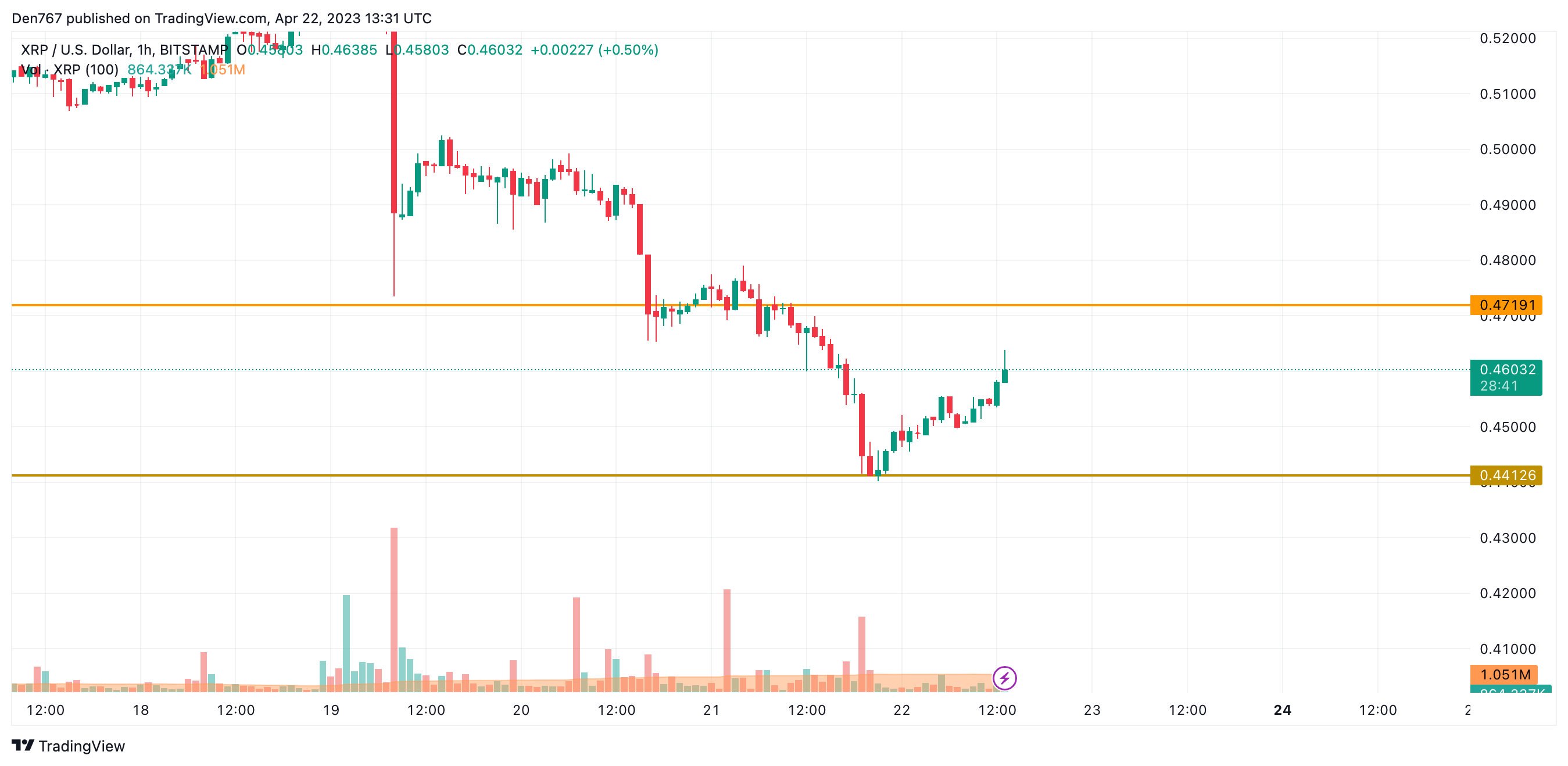 Анализ цен XRP на 22 апреля