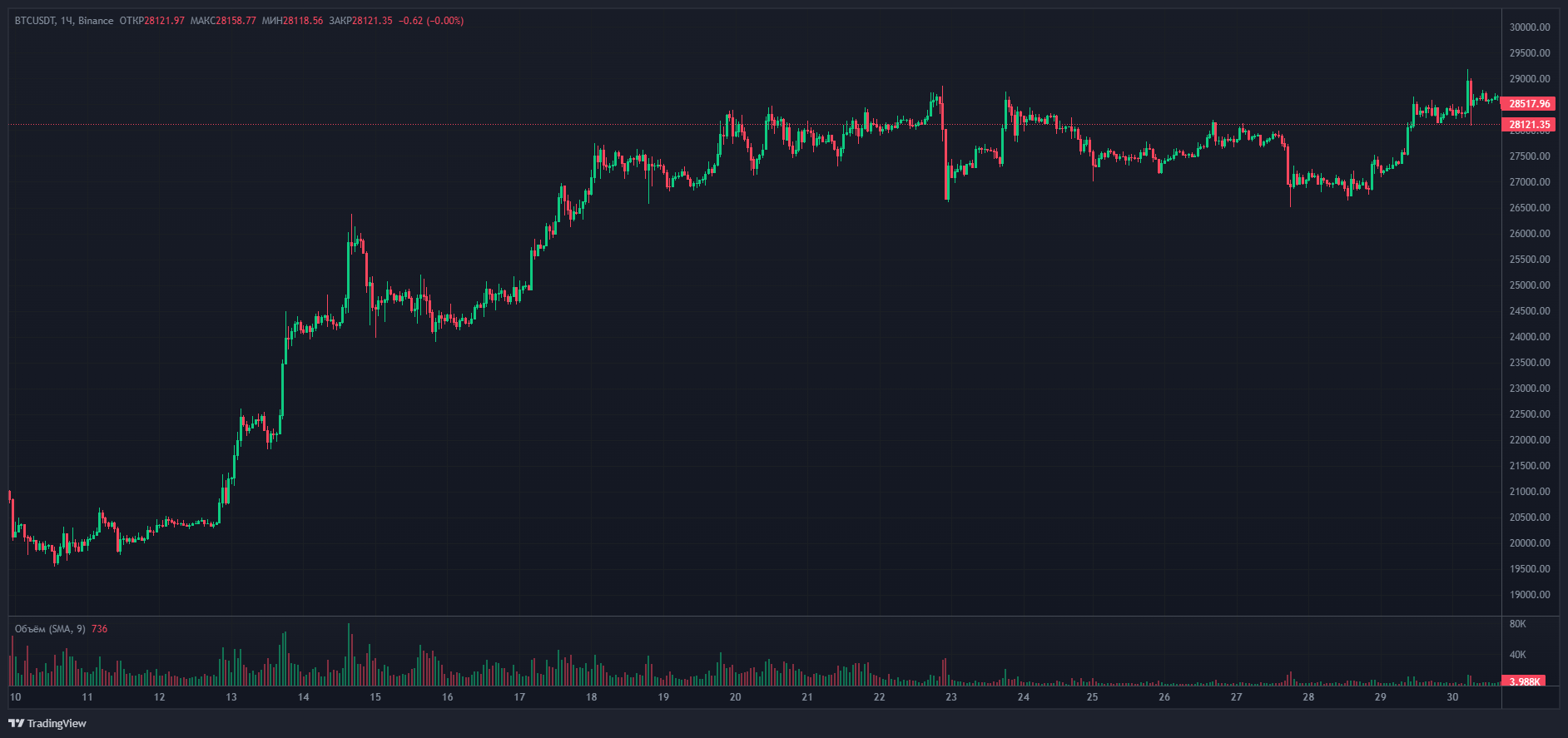 Тренды-BTC-Binance-март23