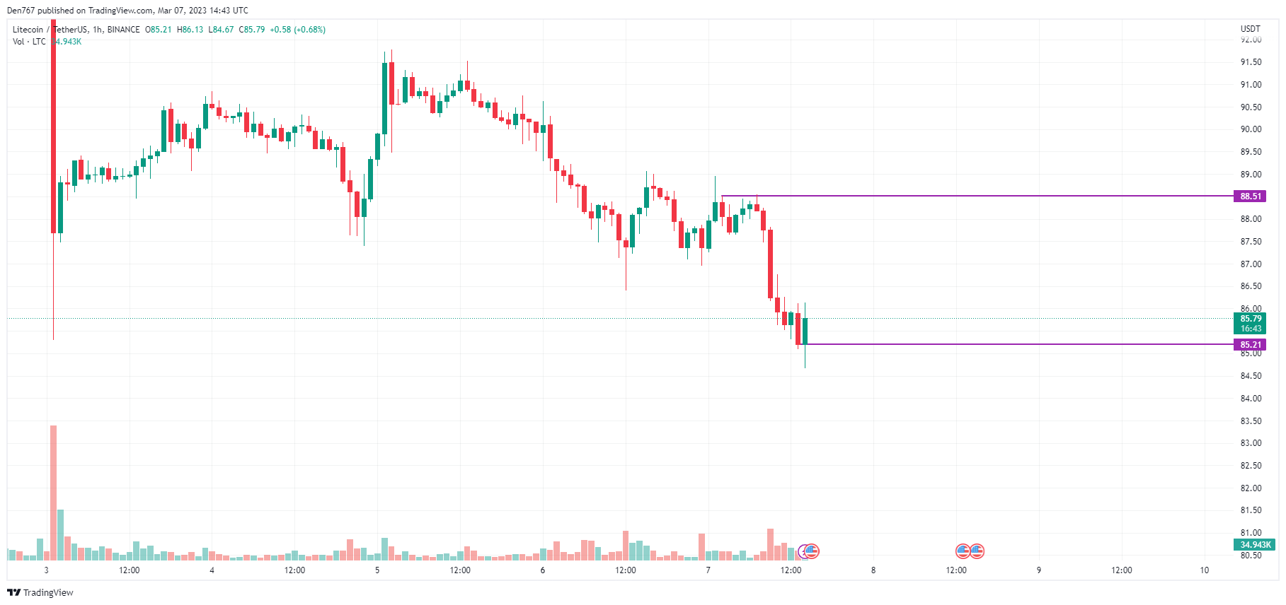 Анализ цены Litecoin (LTC) на 7 марта