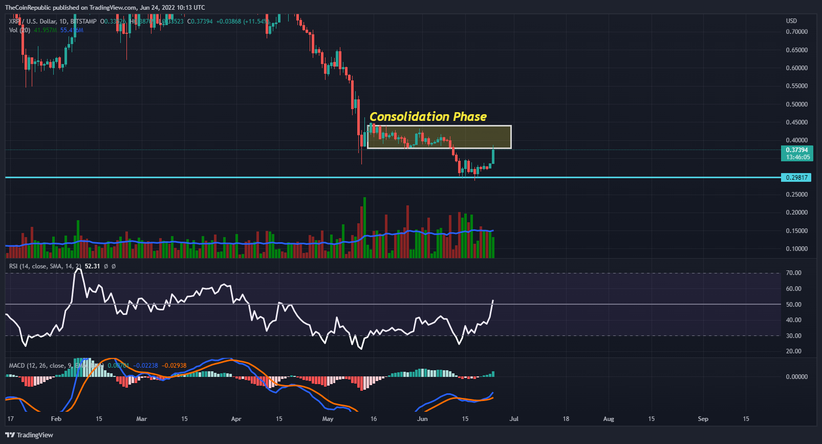 Ripple Price Analysis: XRP Recovering Back Inside The Range, Will Bulls ...