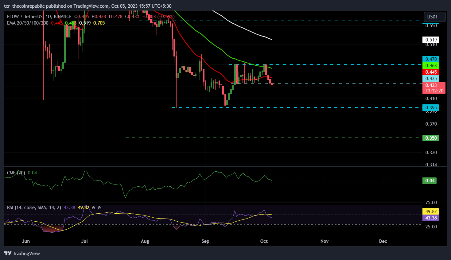 Flow Price Prediction: Can Bulls Gain Dominance in October?