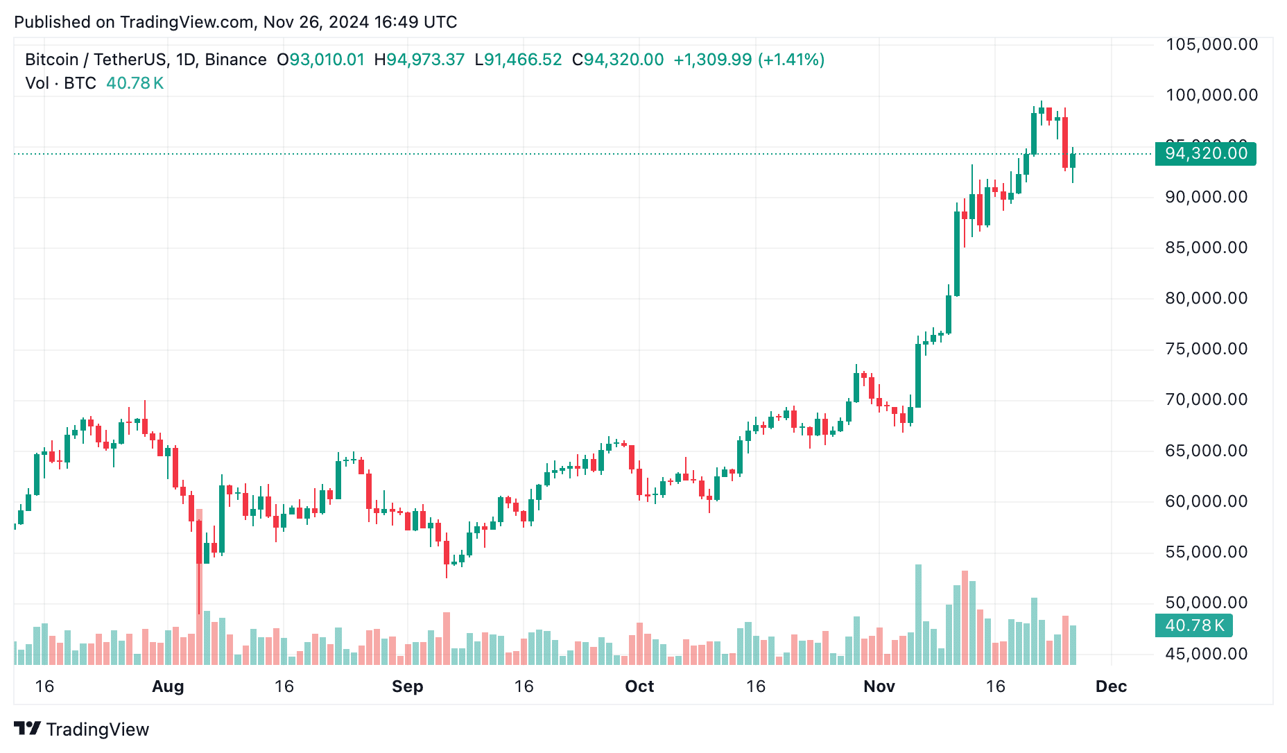 Bitcoin's cooling period: A pause before the next ascent? - 1