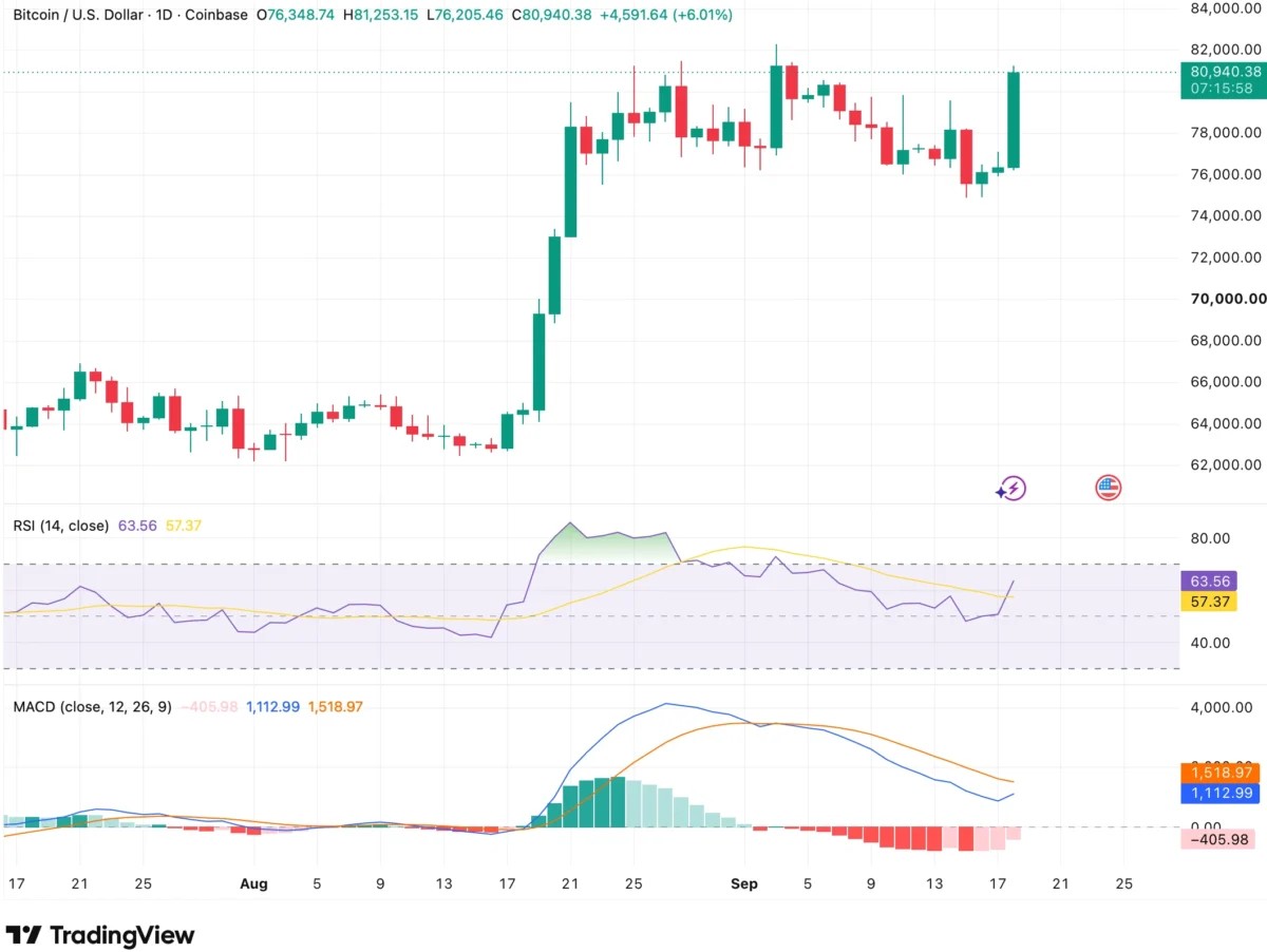 Bitcoin Briefly Tops $81,000 as Bad News Stops Working