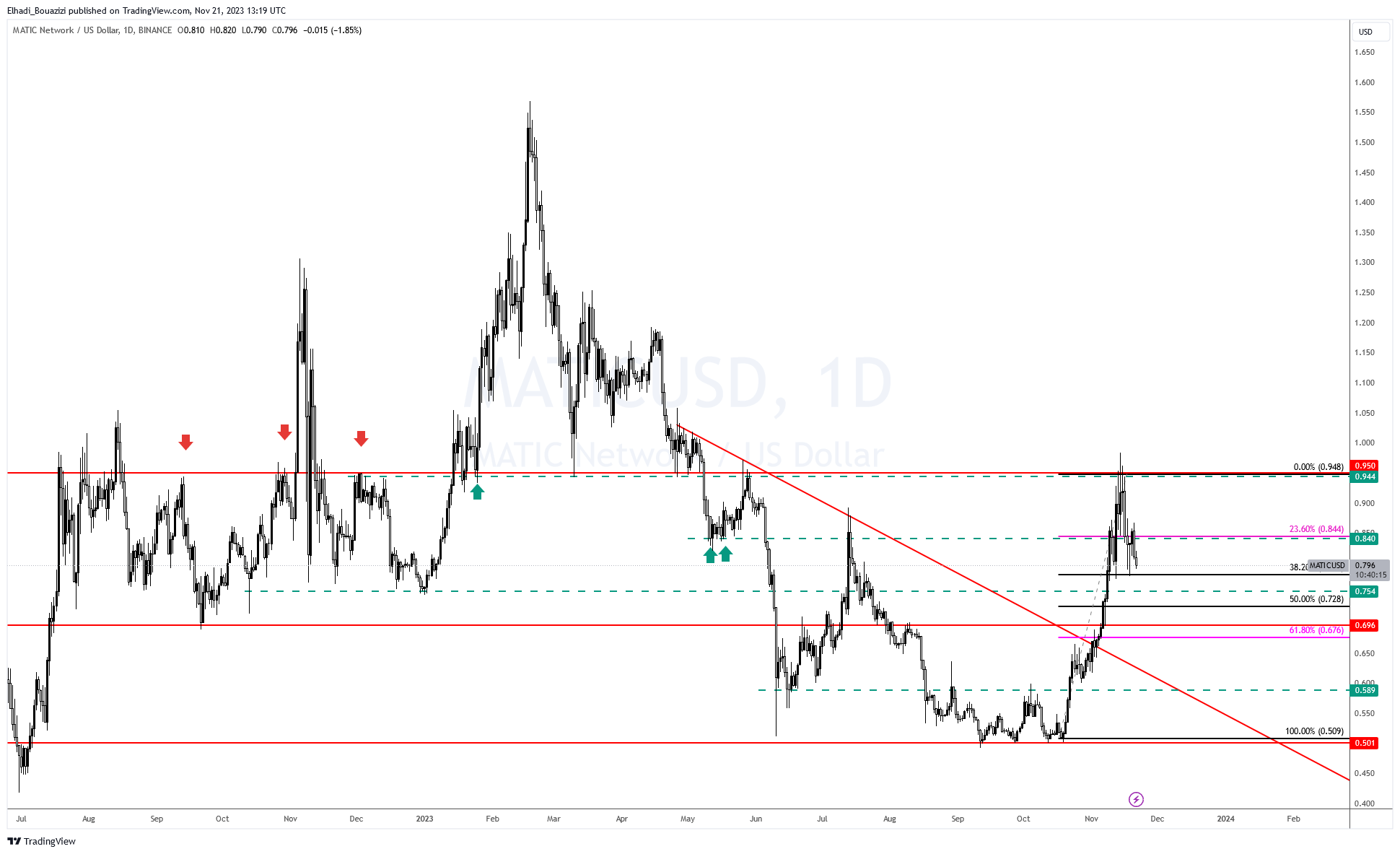 الرسم البياني لسعر العملات الرقمية 