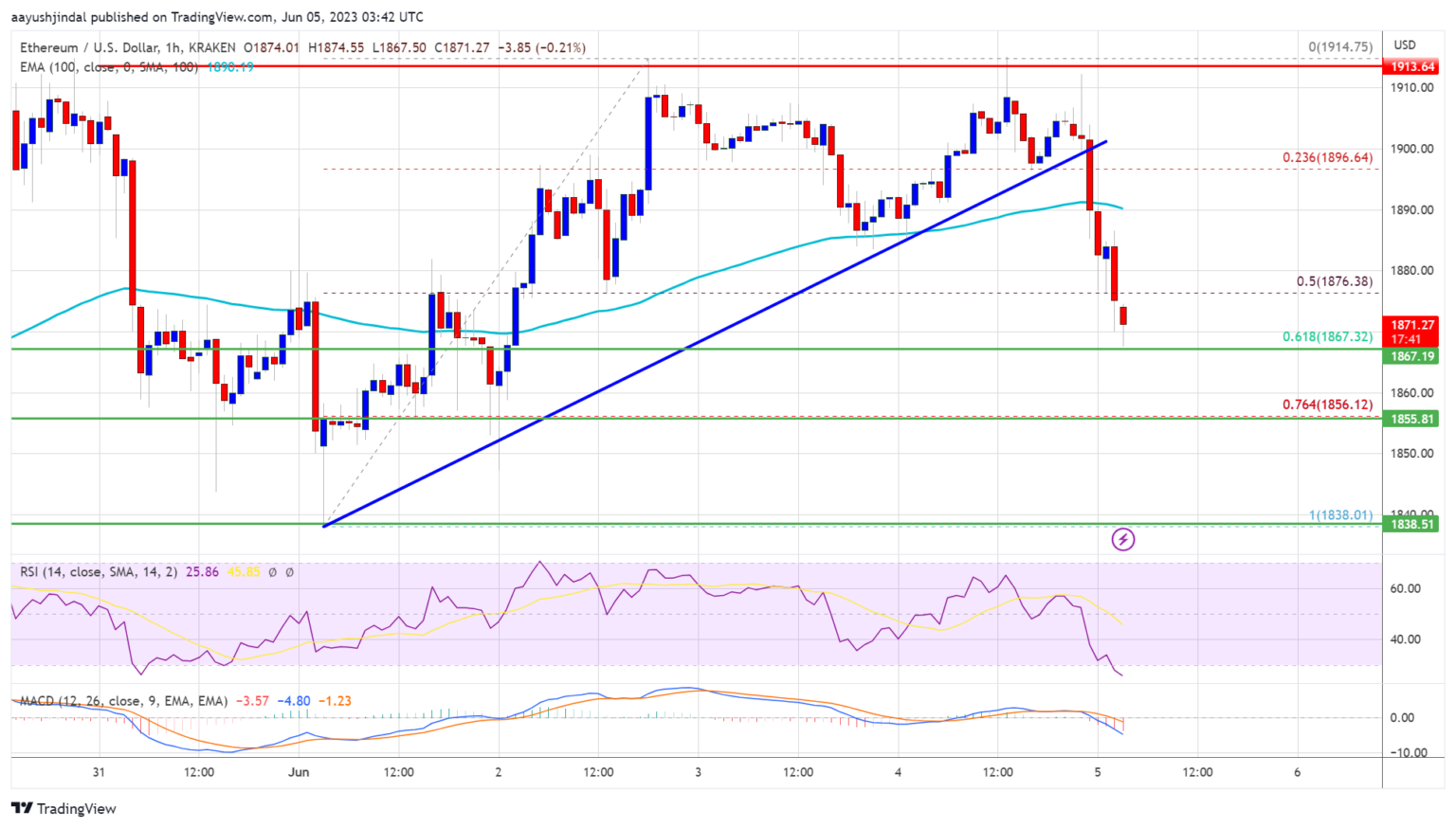 Harga Ethereum dengan Risiko Jelas Kerugian Lebih Lanjut Setelah Beberapa Penolakan