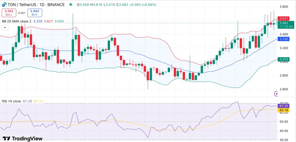 Toncoin extends rally above $3.50 as strong on-chain demand signals further upside - 1