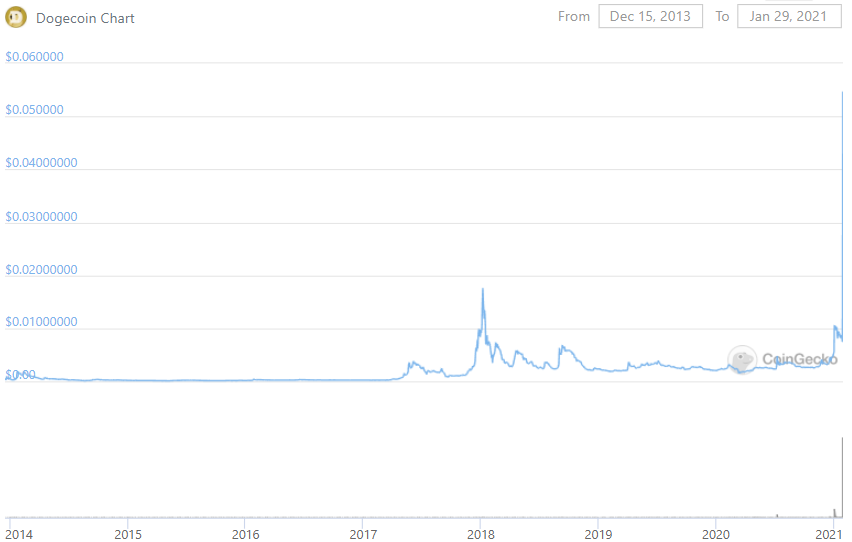 Криптовалюты цена cake. Dogecoin подорожал. Dogecoin подорожал на 10% за последние сутки.