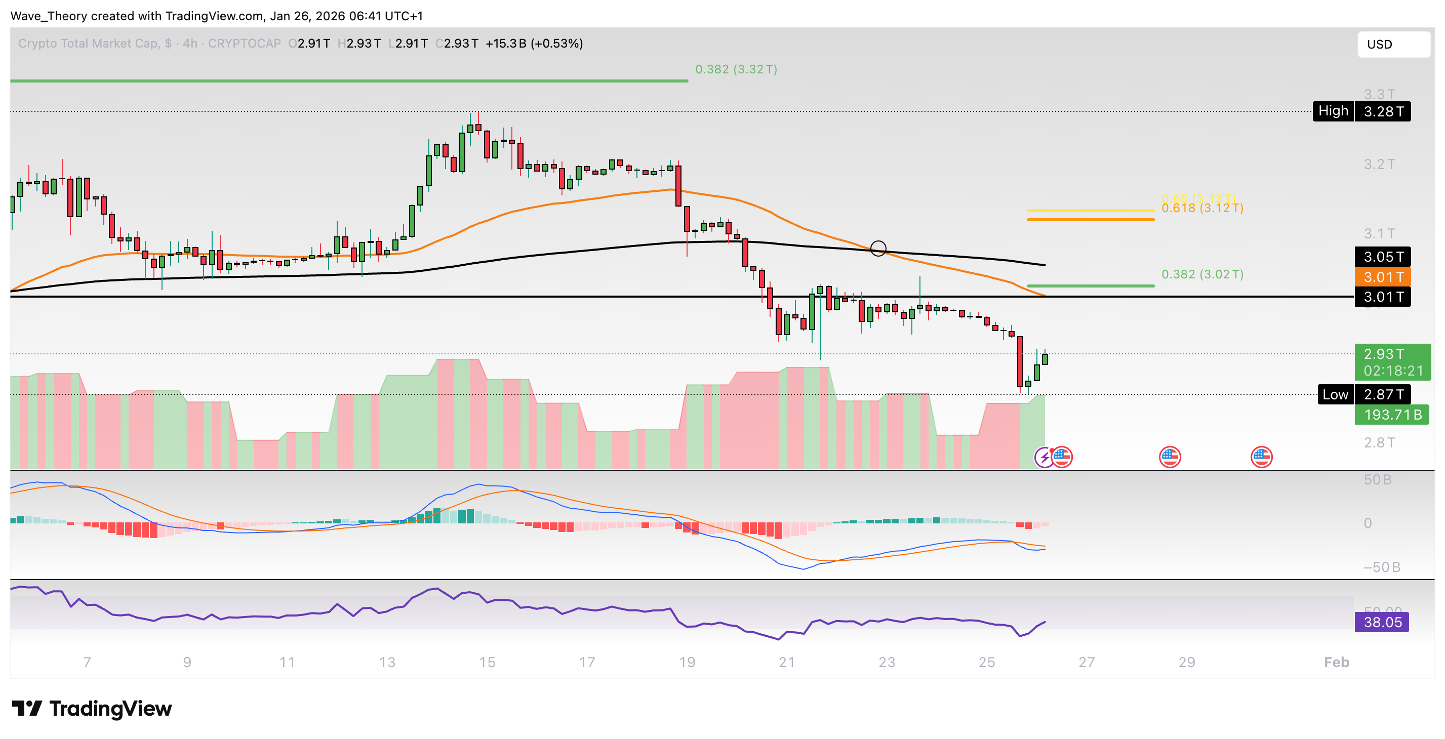 Krypto-Markt Marktkapitalisierung Chart Tradingview