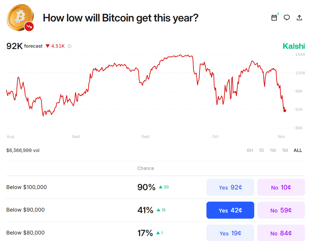 Apuestas sobre el precio de Bitcoin en el mercado de predicciones de Kalshi. Fuente: Kalshi
