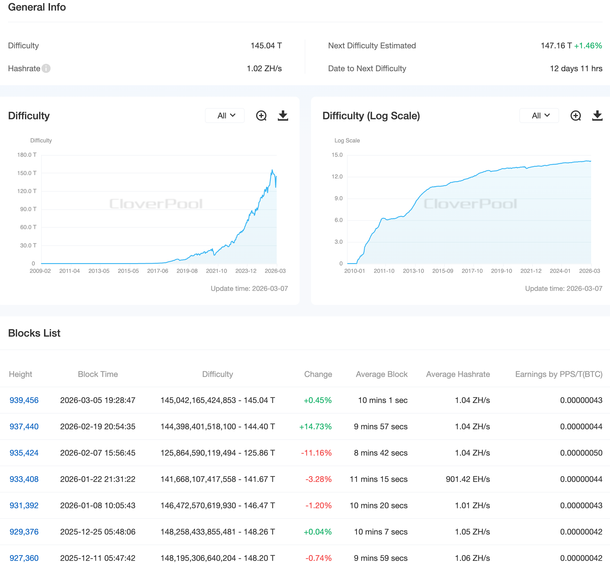 Бизнес, Цена Биткоина