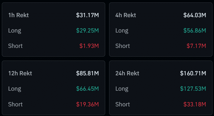 Cryptocurrency liquidations reach $160m amid marketwide turbulence - 1