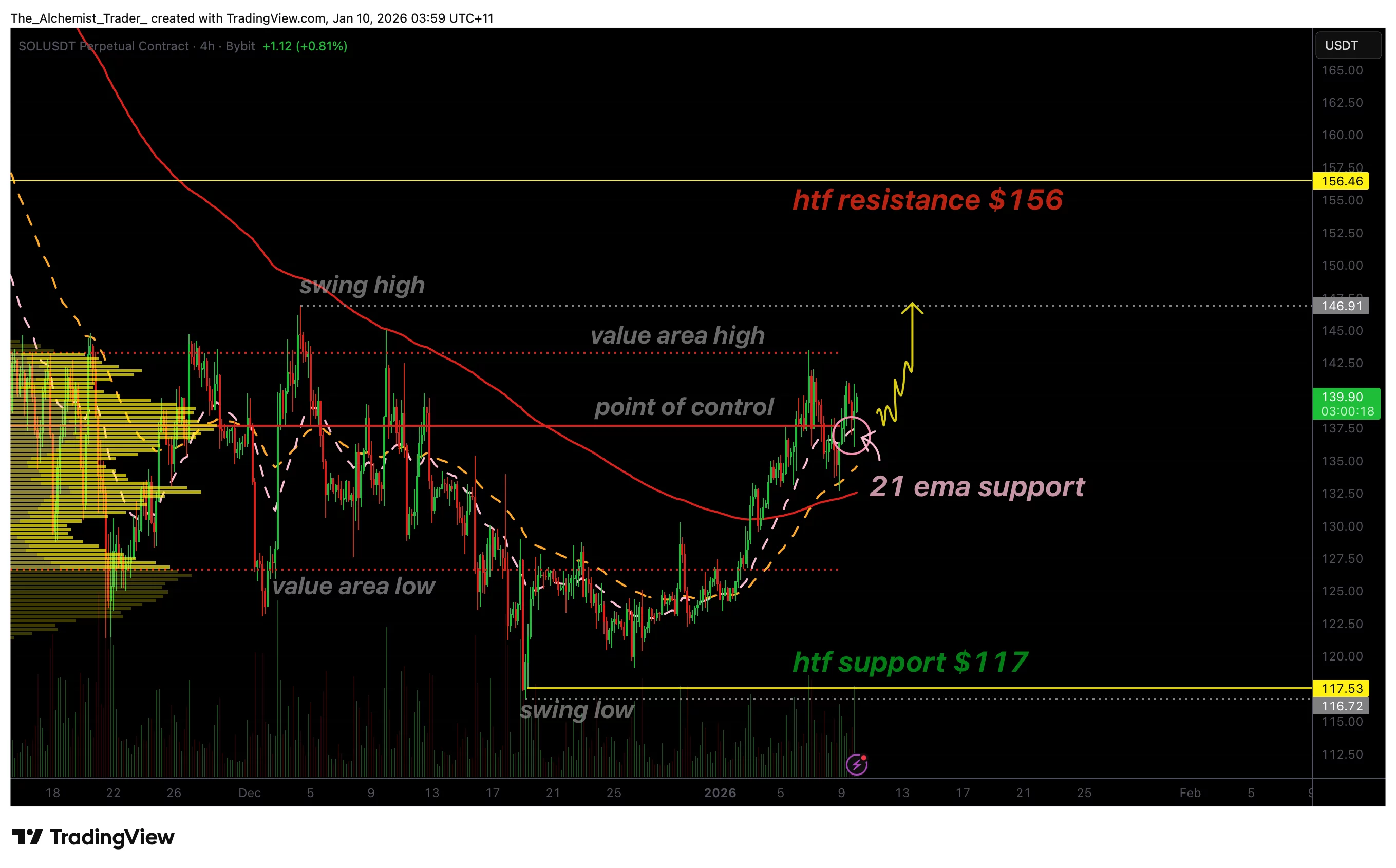 Solana price bounces from 21EMA with $156 upside target in sight - 1