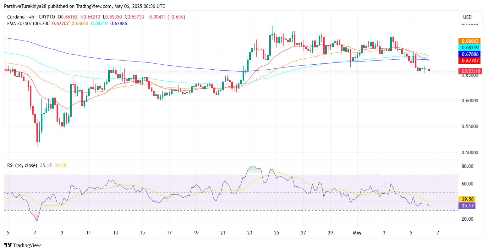 Прогноз цен Cardano (ADA) за 7 мая Прогноз цен Cardano (ADA) за 7 мая