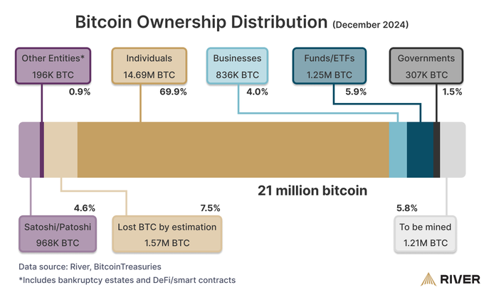 Сколько осталось биткоина на рынке. Почему биткоин стоит $100 тыс.